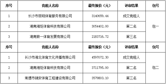 長沙萬科金域國際體育場館對(duì)外招商租賃項(xiàng)目成交結(jié)果公告